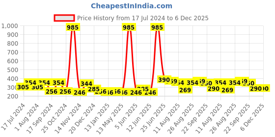 myntra.com FUNKRAFTS Girls White & Pink Set of 3 Lace Hairband funkrafts Price History Graph from 17 Jul 2024 to 5 Dec 2025