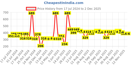 myntra.com FUNKRAFTS Girls White & Pink Set of 4 Embellished Ponytail Holders funkrafts Price History Graph from 17 Jul 2024 to 2 Dec 2025