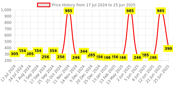 myntra.com FUNKRAFTS Girls White & Red Set of 3 Lace Headband funkrafts Price History Graph from 17 Jul 2024 to 25 Jun 2025