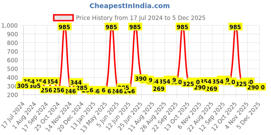 myntra.com FUNKRAFTS Girls White & Red Set of 3 Trendy Hairband funkrafts Price History Graph from 17 Jul 2024 to 5 Dec 2025