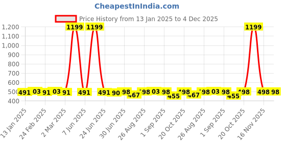 myntra.com FUNKRAFTS Girls Woollen Winter Self Design Beanie funkrafts Price History Graph from 13 Jan 2025 to 4 Dec 2025