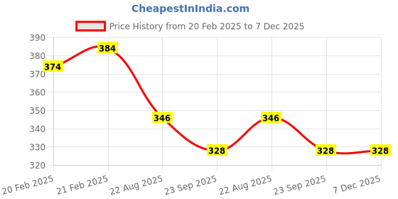 myntra.com FUNKRAFTS Girls Yellow & Pink Set of 3 Embellished Ponytail Holders funkrafts Price History Graph from 20 Feb 2025 to 7 Dec 2025
