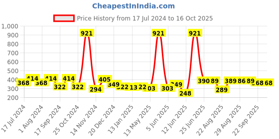 myntra.com FUNKRAFTS Girls Yellow & Red Set of 3 Scrunchies with Bow funkrafts Price History Graph from 17 Jul 2024 to 16 Oct 2025