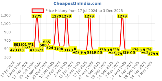 myntra.com FUNKRAFTS Grey Melange Printed Nightdress FUNKSW47 funkrafts Price History Graph from 17 Jul 2024 to 3 Dec 2025