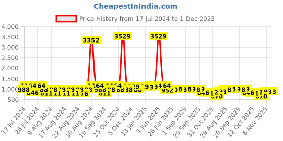 myntra.com FUNKRAFTS Kids Conversational Printed Lapel Collar Long Sleeves Pure Cotton Night suit funkrafts Price History Graph from 17 Jul 2024 to 30 Nov 2025