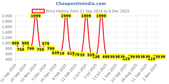 myntra.com FUNKRAFTS Kids Handmade Crochet Acrylic Booties funkrafts Price History Graph from 11 Sep 2024 to 6 Dec 2025