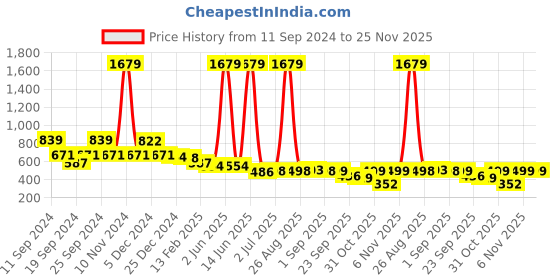 myntra.com FUNKRAFTS Kids Handmade Crochet Acrylic Booties funkrafts Price History Graph from 11 Sep 2024 to 25 Nov 2025