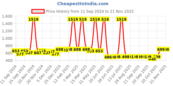 myntra.com FUNKRAFTS Kids Handmade Crochet Pure Wool Booties funkrafts Price History Graph from 11 Sep 2024 to 20 Nov 2025