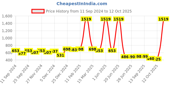 myntra.com FUNKRAFTS Kids Handmade Pure Wool Booties funkrafts Price History Graph from 11 Sep 2024 to 12 Oct 2025