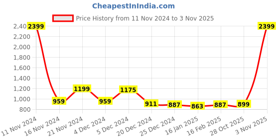 myntra.com FUNKRAFTS  Kids Patterned Acrylic Mufflers funkrafts Price History Graph from 11 Nov 2024 to 3 Nov 2025