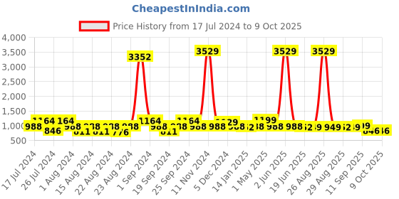 myntra.com FUNKRAFTS Kids Printed Pure Cotton T-shirt With Pyjama funkrafts Price History Graph from 17 Jul 2024 to 4 Oct 2025