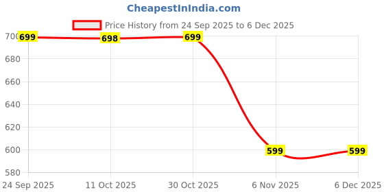 myntra.com FUNKRAFTS Kids Printed Pure Cotton T-Shirt With Pyjama funkrafts Price History Graph from 24 Sep 2025 to 6 Dec 2025