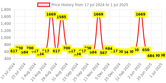 myntra.com FUNKRAFTS Kids Printed Top With Shorts funkrafts Price History Graph from 17 Jul 2024 to 1 Jul 2025