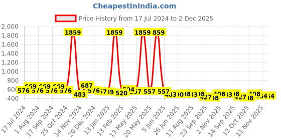 myntra.com FUNKRAFTS Kids Red & Beige Printed Night suit funkrafts Price History Graph from 17 Jul 2024 to 1 Dec 2025