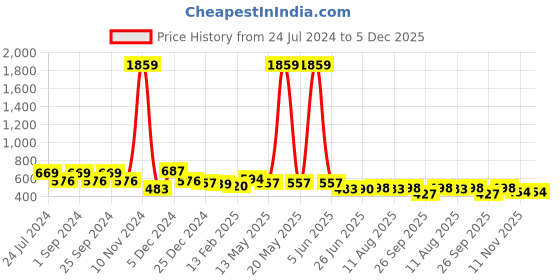 myntra.com FUNKRAFTS Kids Red & Off-White Printed Night suit funkrafts Price History Graph from 24 Jul 2024 to 5 Dec 2025
