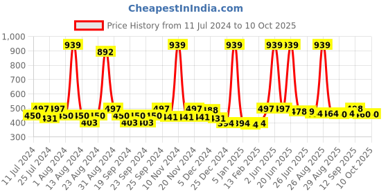myntra.com FUNKRAFTS Kids Self Design Beanie Winter Cap funkrafts Price History Graph from 11 Jul 2024 to 10 Oct 2025