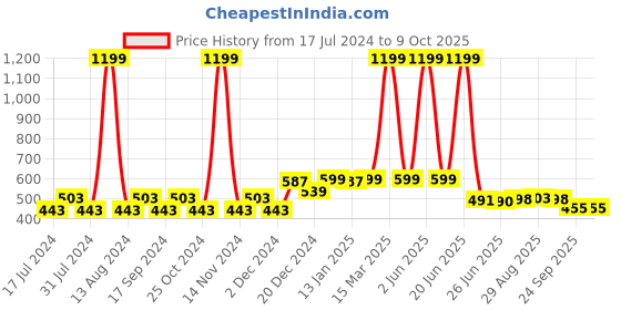 myntra.com FUNKRAFTS Kids Self Design Beanie Winter Cap with Pom Pom funkrafts Price History Graph from 17 Jul 2024 to 9 Oct 2025