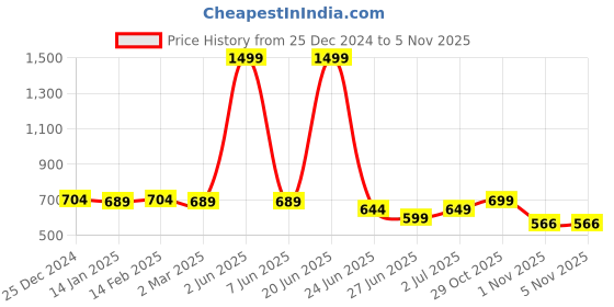myntra.com FUNKRAFTS Kids Self Design Handmade Woollen Ear Warmer Muffs Headband funkrafts Price History Graph from 25 Dec 2024 to 1 Nov 2025