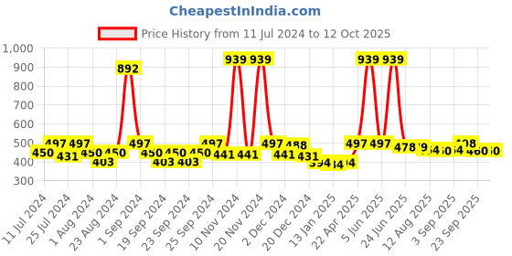 myntra.com FUNKRAFTS Kids Self Design Winter Beanie Cap funkrafts Price History Graph from 11 Jul 2024 to 11 Oct 2025