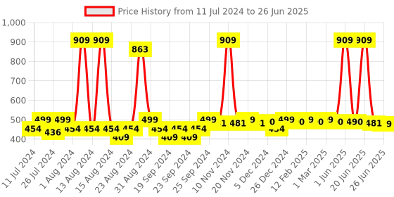 myntra.com FUNKRAFTS Kids Self Design Winter Beanie Cap funkrafts Price History Graph from 11 Jul 2024 to 26 Jun 2025