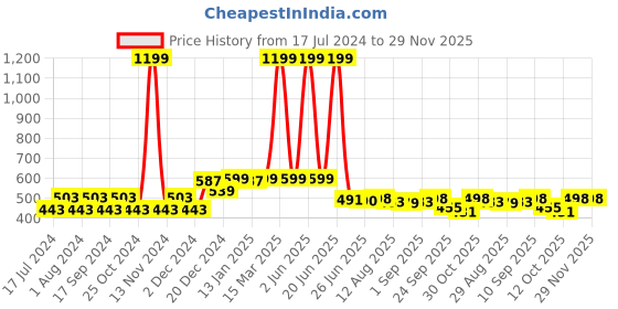 myntra.com FUNKRAFTS Kids Self Design Winter Beanie Cap with Pom Pom funkrafts Price History Graph from 17 Jul 2024 to 29 Nov 2025