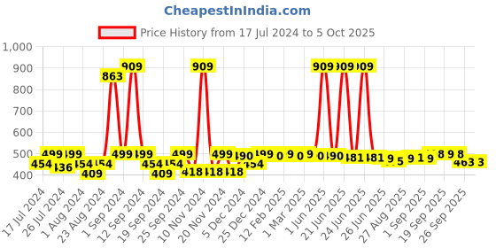 myntra.com FUNKRAFTS Kids Self Design Wool Winter Beanie funkrafts Price History Graph from 17 Jul 2024 to 5 Oct 2025