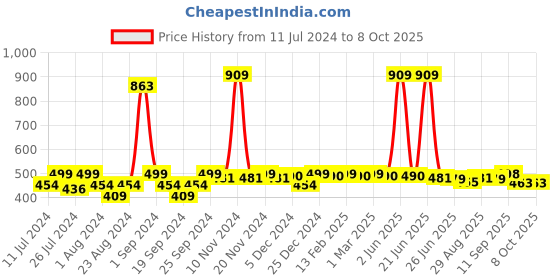 myntra.com FUNKRAFTS Kids Self Design Wool Winter Beanie funkrafts Price History Graph from 11 Jul 2024 to 8 Oct 2025