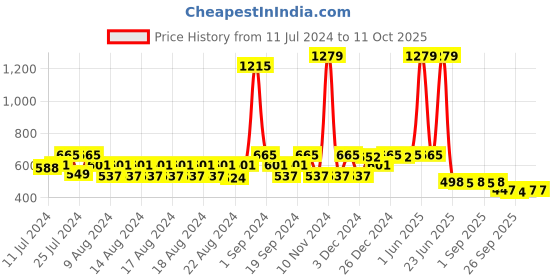 myntra.com FUNKRAFTS Kids Self Design Wool Winter Beanie funkrafts Price History Graph from 11 Jul 2024 to 11 Oct 2025