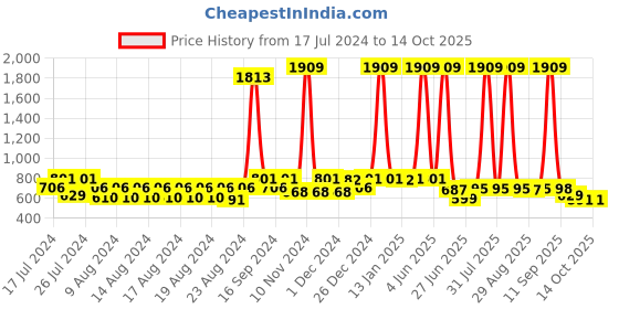 myntra.com FUNKRAFTS Kids Self Design Wool Winter Beanie funkrafts Price History Graph from 17 Jul 2024 to 12 Oct 2025