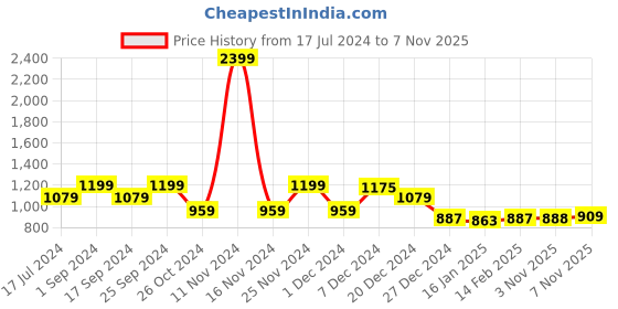 myntra.com FUNKRAFTS Kids Self Design Woolen Winter Muffler funkrafts Price History Graph from 17 Jul 2024 to 5 Nov 2025