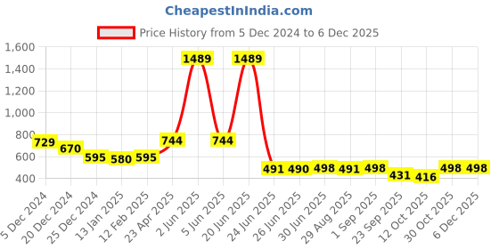 myntra.com FUNKRAFTS Kids Self Design Woollen Ascot Cap funkrafts Price History Graph from 5 Dec 2024 to 5 Dec 2025