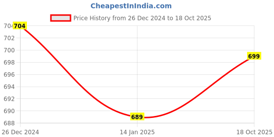 myntra.com FUNKRAFTS Kids Self Design Woollen Ear Warmer Muffs Headband funkrafts Price History Graph from 26 Dec 2024 to 18 Oct 2025