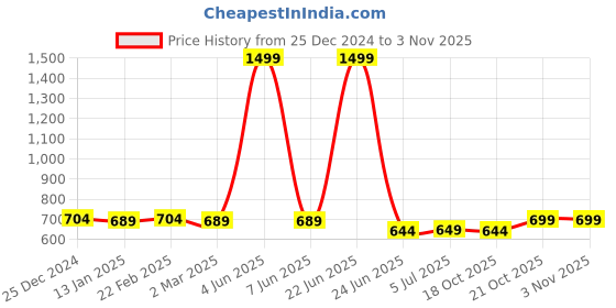 myntra.com FUNKRAFTS Kids Self Design Woollen Ear Warmer Muffs Headband funkrafts Price History Graph from 25 Dec 2024 to 2 Nov 2025