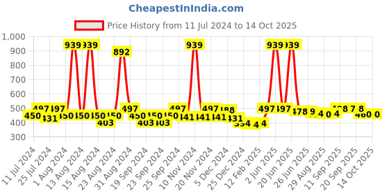 myntra.com FUNKRAFTS Kids Self Design Woollen Winter Beanie funkrafts Price History Graph from 11 Jul 2024 to 13 Oct 2025