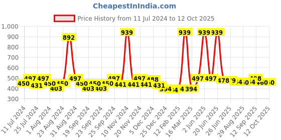 myntra.com FUNKRAFTS Kids Self Design Woollen Winter Beanie funkrafts Price History Graph from 11 Jul 2024 to 12 Oct 2025