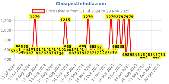 myntra.com FUNKRAFTS Kids Self Design Woollen Winter Beanie funkrafts Price History Graph from 11 Jul 2024 to 29 Nov 2025