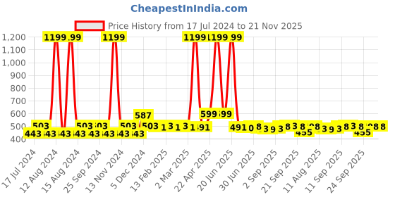 myntra.com FUNKRAFTS Kids Self Design Woollen Winter Beanie funkrafts Price History Graph from 17 Jul 2024 to 20 Nov 2025