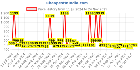 myntra.com FUNKRAFTS Kids Self Design Woollen Winter Beanie funkrafts Price History Graph from 11 Jul 2024 to 24 Nov 2025