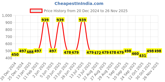 myntra.com FUNKRAFTS Kids Woollen Self Design Beanie funkrafts Price History Graph from 20 Dec 2024 to 25 Nov 2025