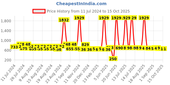 myntra.com FUNKRAFTS Pack Of 10 Multicoloured Embellished Alligator Hair Clips funkrafts Price History Graph from 11 Jul 2024 to 15 Oct 2025