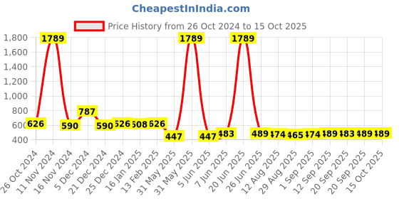 myntra.com FUNKRAFTS Pack Of 2 Floral And Kundan Broach funkrafts Price History Graph from 26 Oct 2024 to 15 Oct 2025