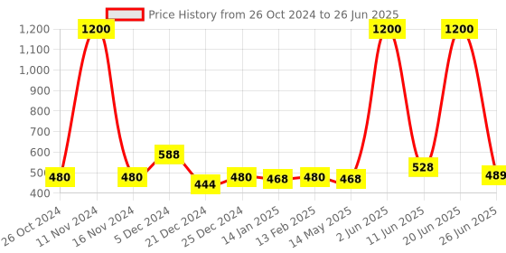 myntra.com Funkrafts Pack Of 2 Kundan Pearl Beaded Maangtika funkrafts Price History Graph from 26 Oct 2024 to 26 Jun 2025