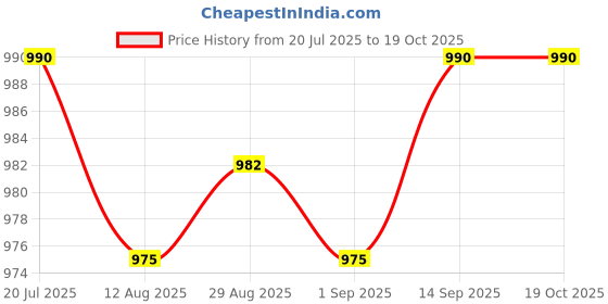 myntra.com FUNKRAFTS Printed Cotton Lounge Pants funkrafts Price History Graph from 20 Jul 2025 to 17 Oct 2025