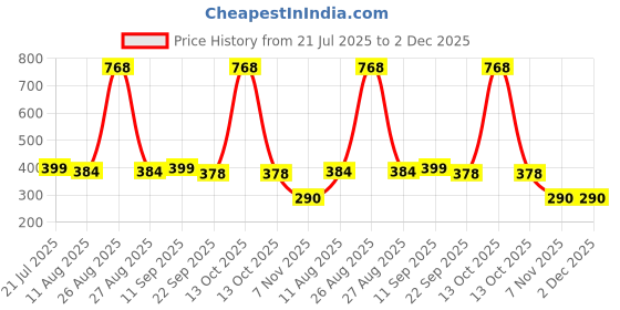 myntra.com FUNKRAFTS Set of 2 Girls Ribbon Bow Hairclips funkrafts Price History Graph from 21 Jul 2025 to 2 Dec 2025