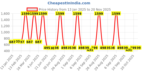 myntra.com FUNKRAFTS Unisex Kids Acrylic Booties funkrafts Price History Graph from 13 Jan 2025 to 19 Nov 2025