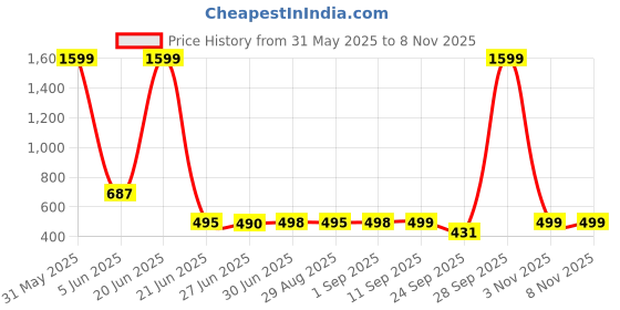 myntra.com FUNKRAFTS Unisex Kids Acrylic Booties funkrafts Price History Graph from 31 May 2025 to 7 Nov 2025