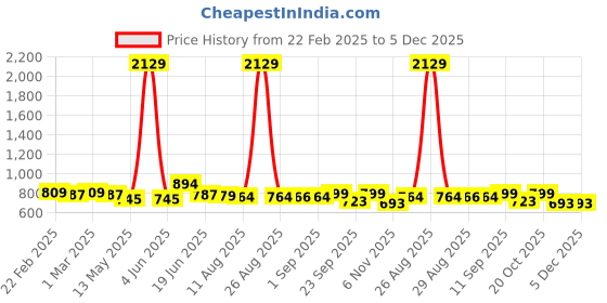 myntra.com FUNKRAFTS Unisex Kids Embellished T-shirt with Pyjamas funkrafts Price History Graph from 22 Feb 2025 to 5 Dec 2025