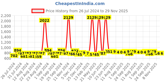 myntra.com FUNKRAFTS Unisex Kids Green Printed Fleece Sweatshirt funkrafts Price History Graph from 26 Jul 2024 to 29 Nov 2025