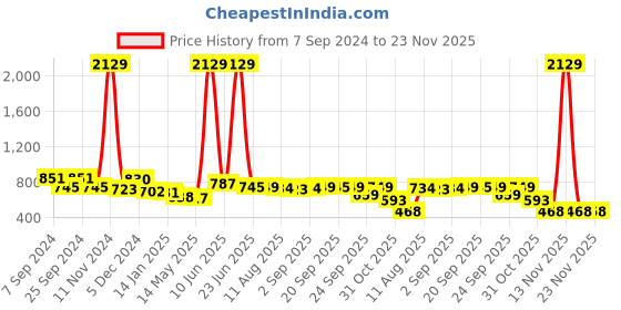 myntra.com FUNKRAFTS Unisex Kids Grey Printed Fleece Sweatshirt funkrafts Price History Graph from 7 Sep 2024 to 22 Nov 2025
