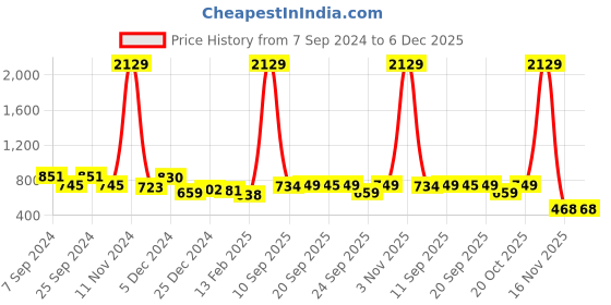 myntra.com FUNKRAFTS Unisex Kids Grey Printed Sweatshirt funkrafts Price History Graph from 7 Sep 2024 to 5 Dec 2025